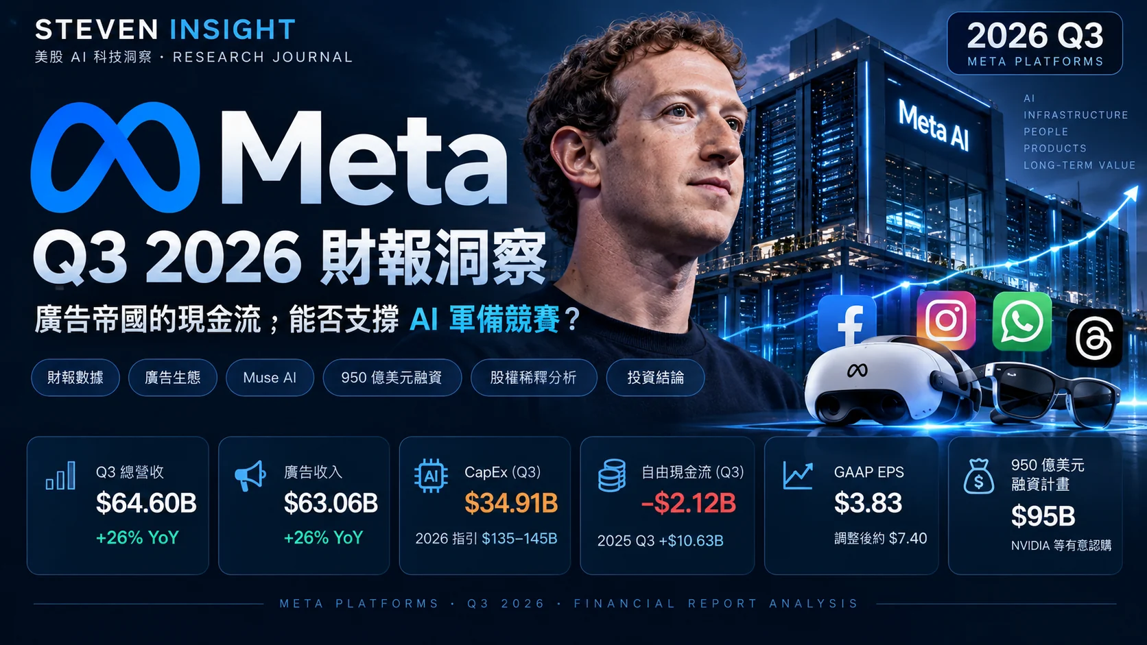 Meta 2026 Q3 財報分析主視覺,摘要營收、廣告、CapEx、FCF、EPS 與融資計畫